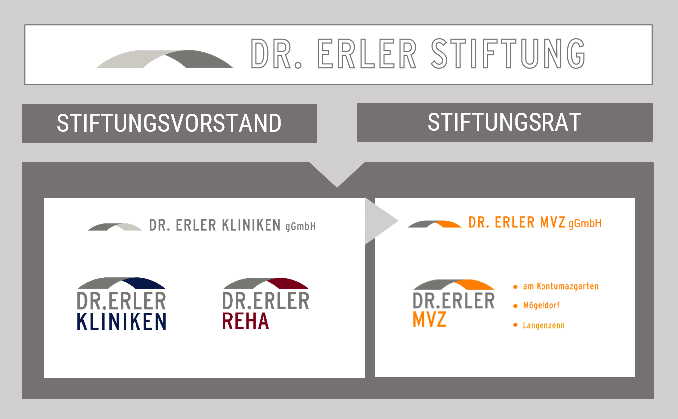 erler organigram